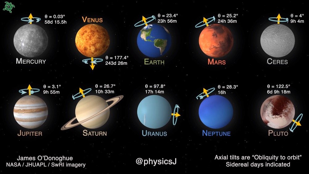 10个星球的自转轴倾角和自转周期zt